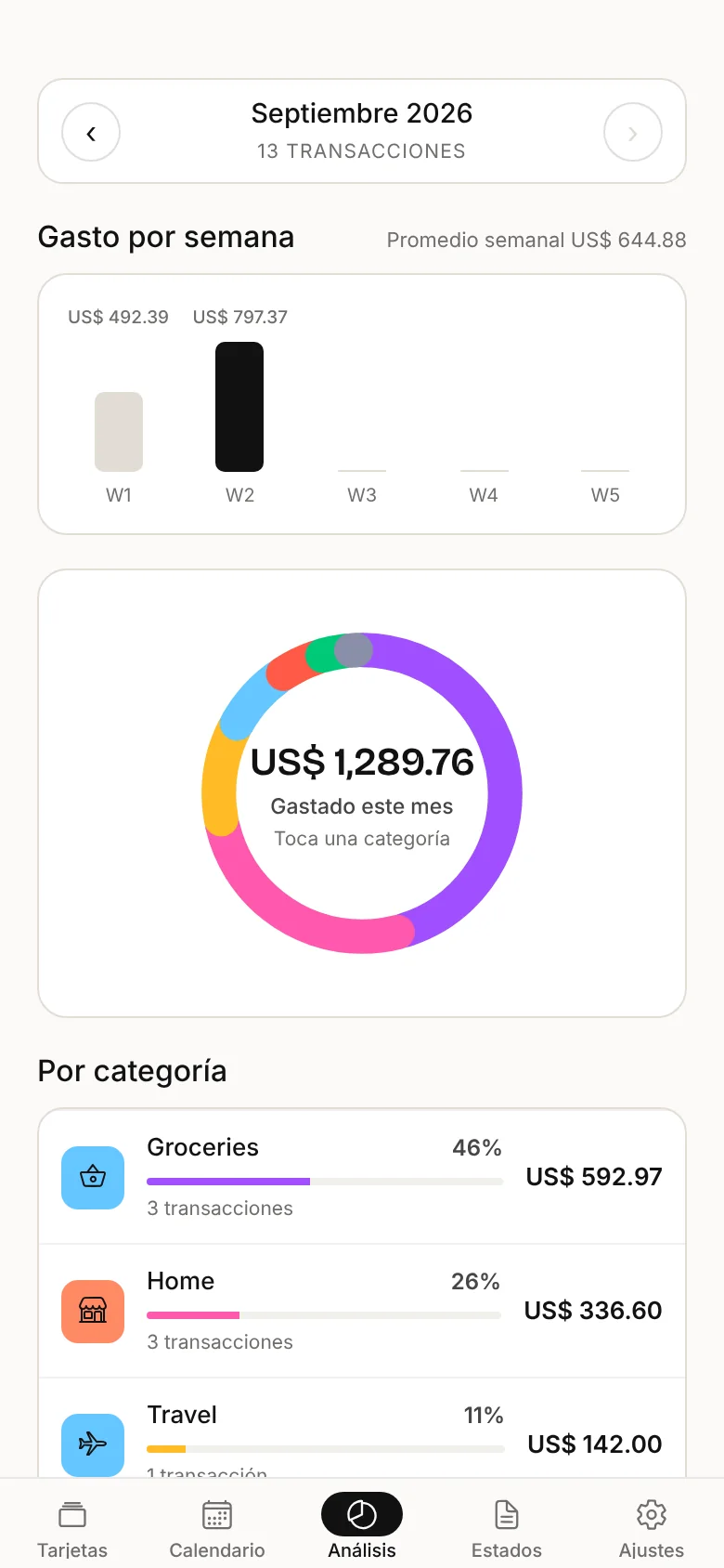 Gasto por semana y por categoría